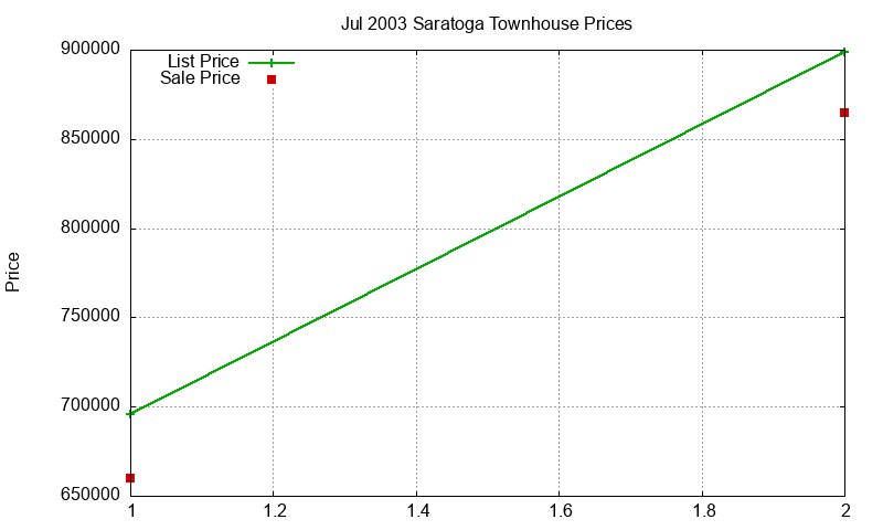 Saratoga Townhouses Just Sold 2003-07