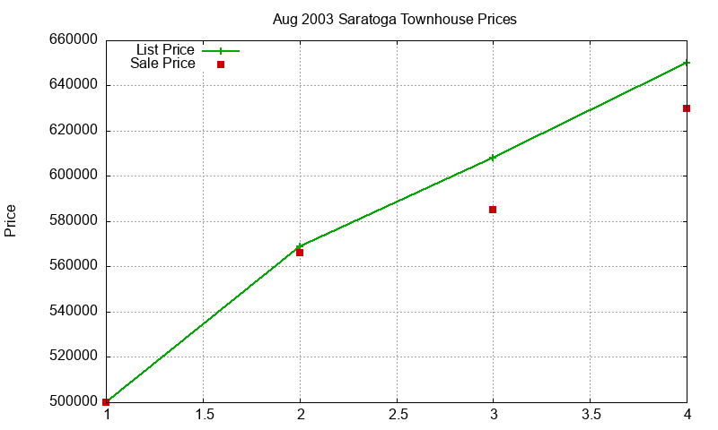 Saratoga Townhouses Just Sold 2003-08