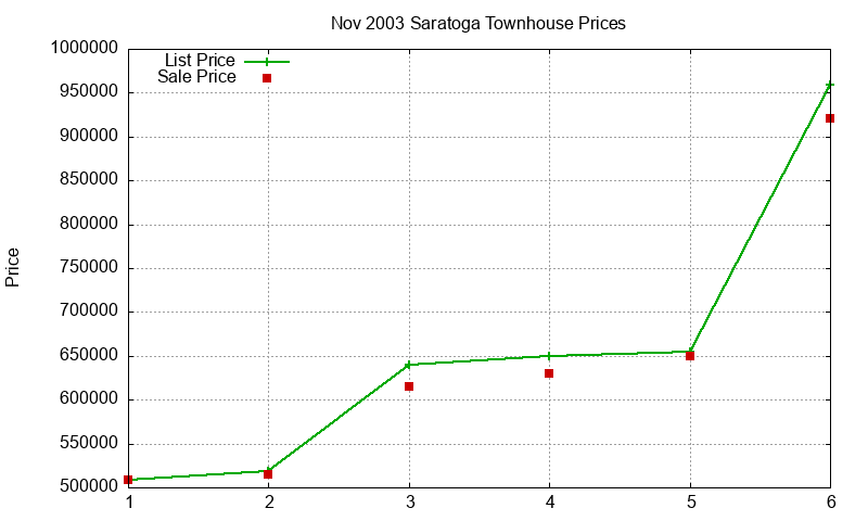 Saratoga Townhouses Just Sold 2003-11