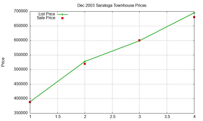 Saratoga Townhouses Just Sold 2003-12