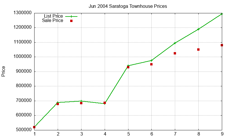 Saratoga Townhouses Just Sold 2004-06