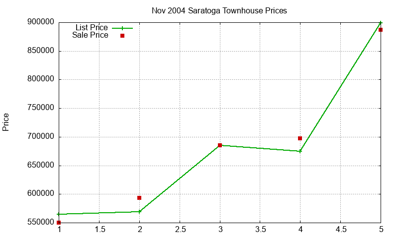 Saratoga Townhouses Just Sold 2004-11