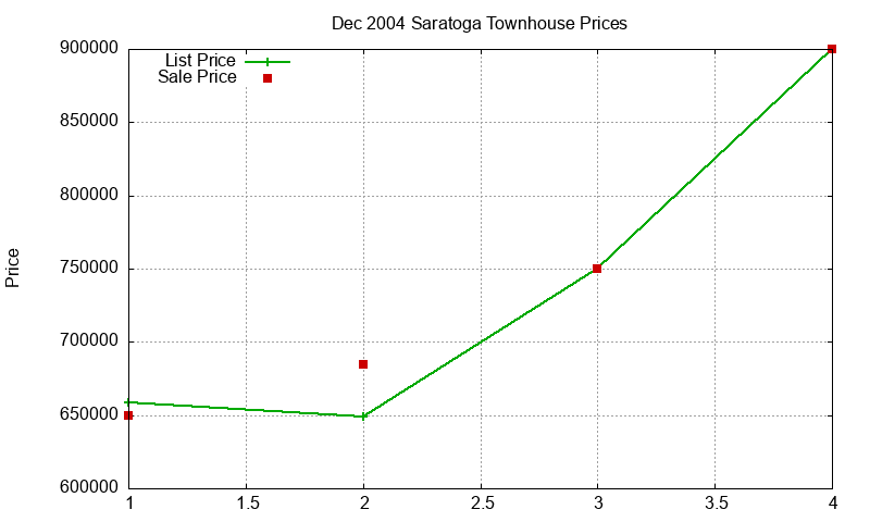 Saratoga Townhouses Just Sold 2004-12
