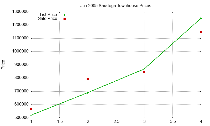 Saratoga Townhouses Just Sold 2005-06