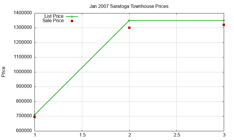Saratoga Townhouses Just Sold 2007-01