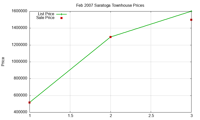 Saratoga Townhouses Just Sold 2007-02