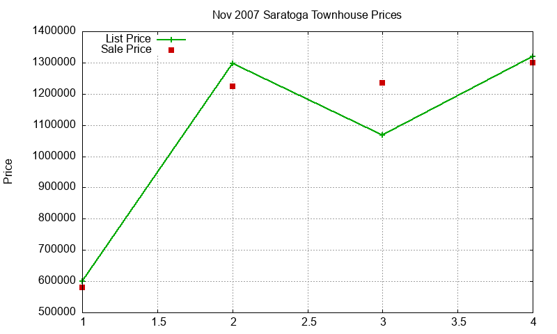 Saratoga Townhouses Just Sold 2007-11