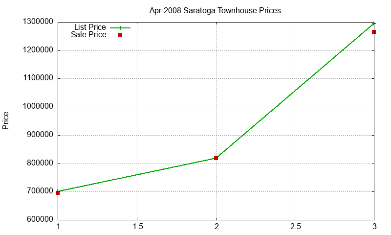 Saratoga Townhouses Just Sold 2008-04