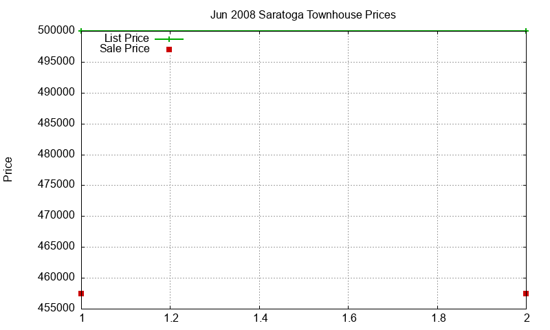 Saratoga Townhouses Just Sold 2008-06