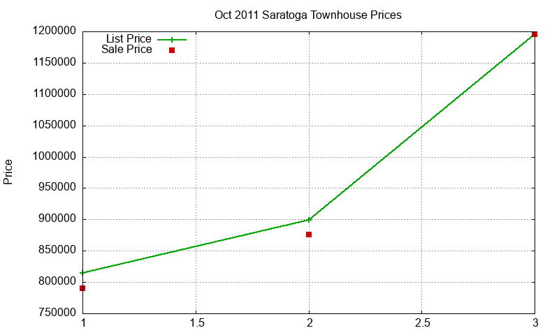 Saratoga Townhouses Just Sold 2011-10