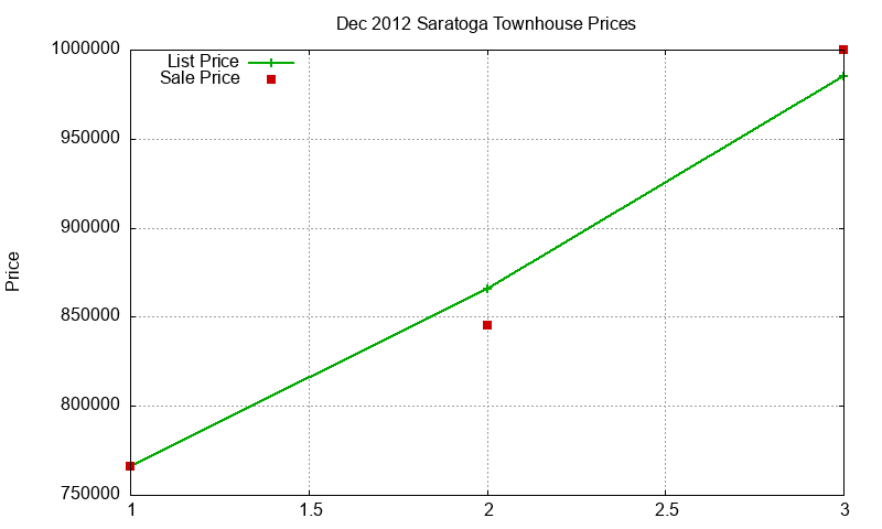 Saratoga Townhouses Just Sold 2012-12