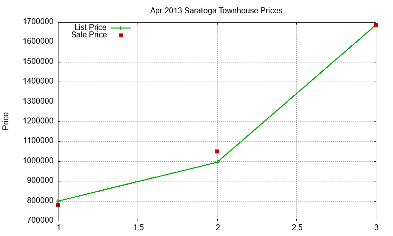 Saratoga Townhouses Just Sold 2013-04