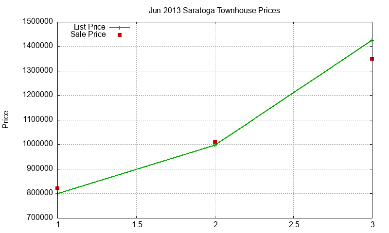 Saratoga Townhouses Just Sold 2013-06