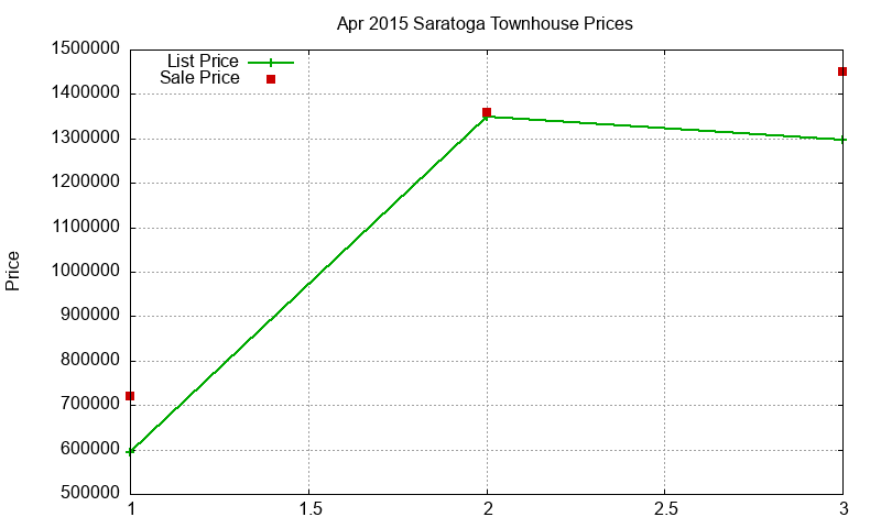 Saratoga Townhouses Just Sold 2015-04