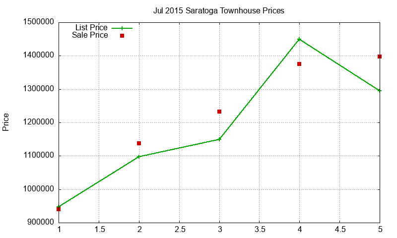 Saratoga Townhouses Just Sold 2015-07