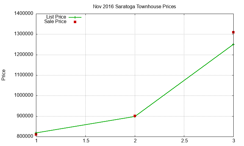 Saratoga Townhouses Just Sold 2016-11