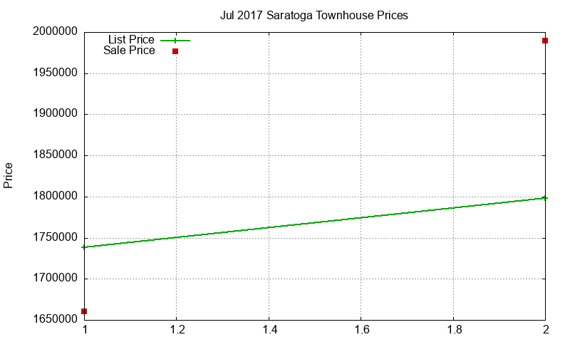 Saratoga Townhouses Just Sold 2017-07 Saratoga Townhouses Just Sold 2017-07