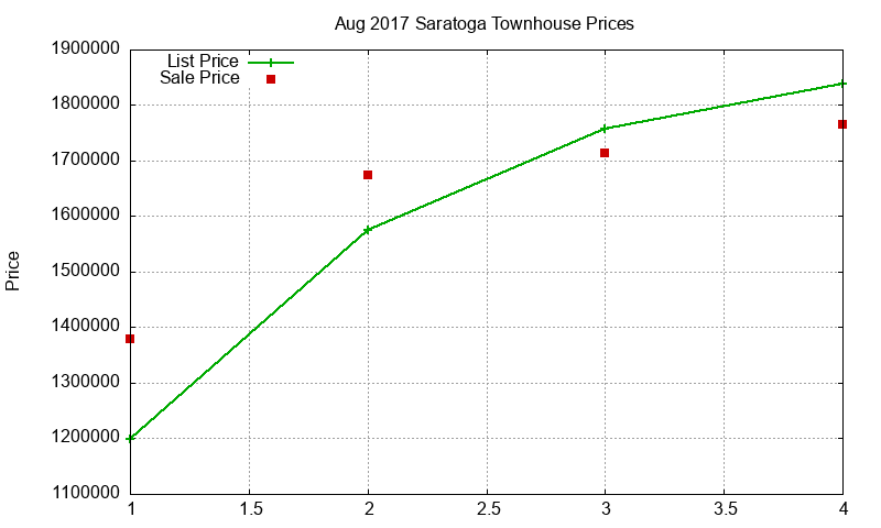 Saratoga Townhouses Just Sold 2017-08 Saratoga Townhouses Just Sold 2017-08
