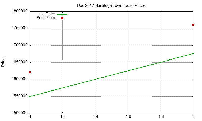 Saratoga Townhouses Just Sold 2017-12 Saratoga Townhouses Just Sold 2017-12