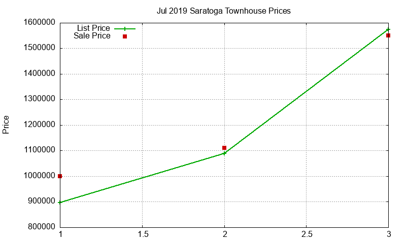 Saratoga Townhouses Just Sold 2019-07