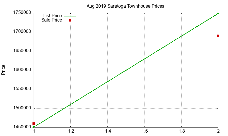 Saratoga Townhouses Just Sold 2019-08