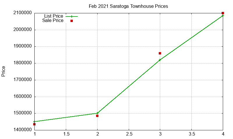Saratoga Townhouses Just Sold 2021-02