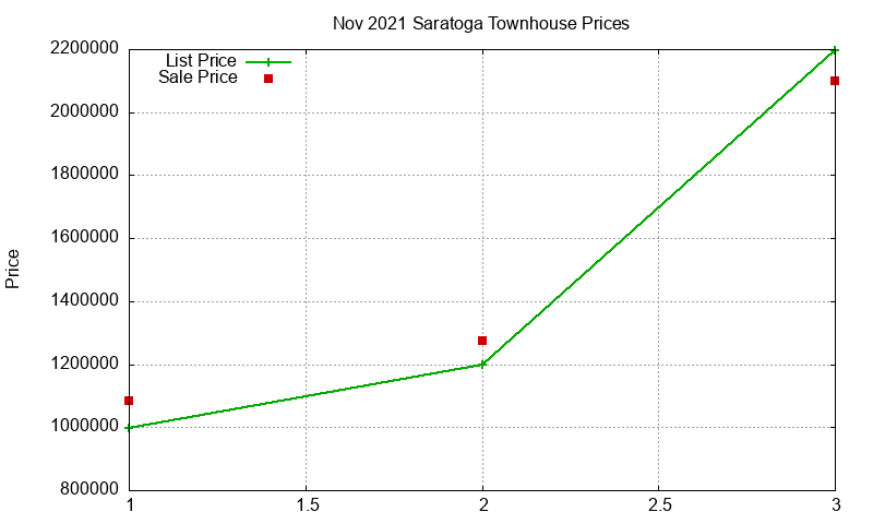 Saratoga Townhouses Just Sold 2021-11