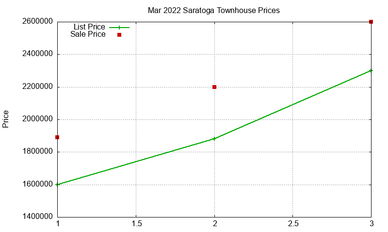 Saratoga Townhouses Just Sold 2022-03