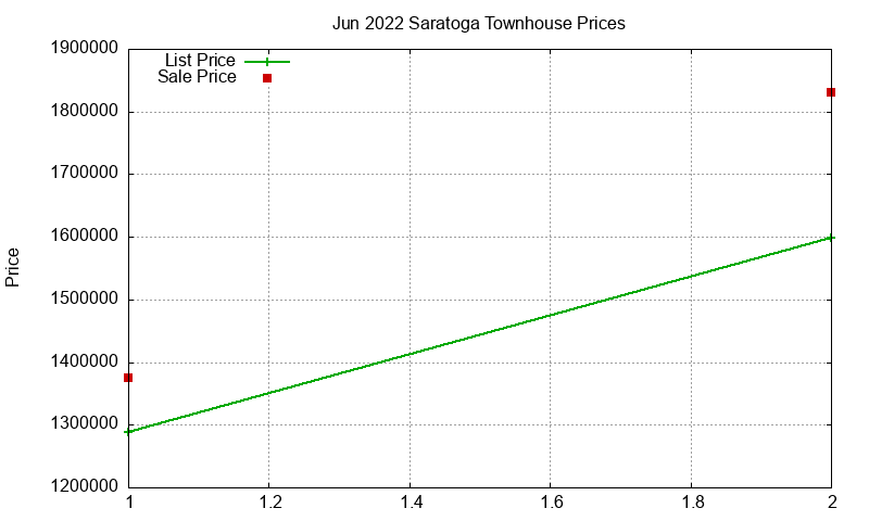 Saratoga Townhouses Just Sold 2022-06