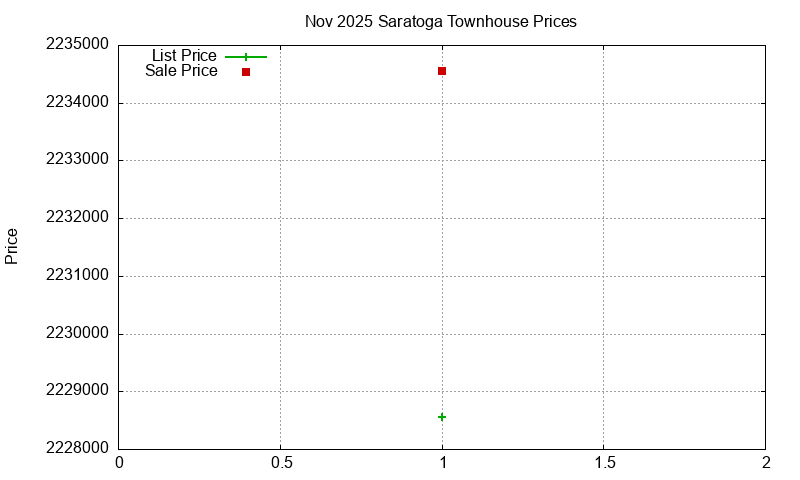 Saratoga Townhouses Just Sold 2025-11