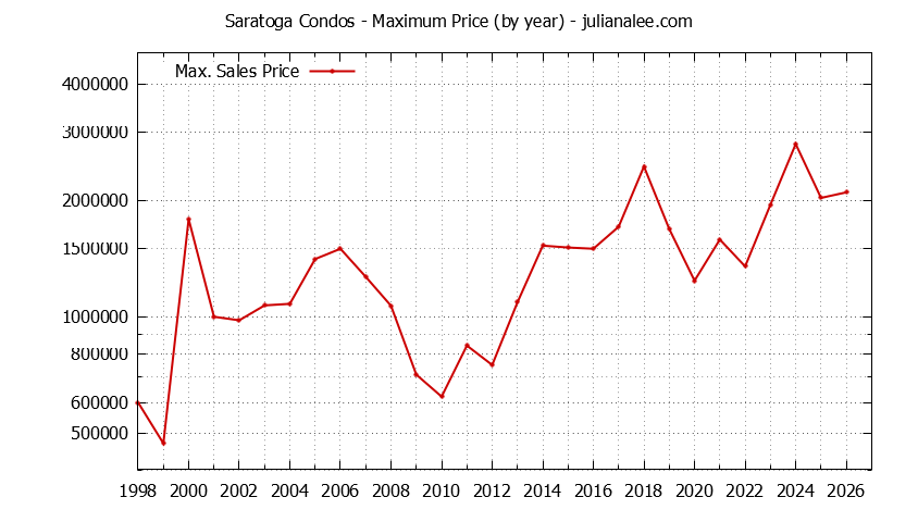 Graph of the Yearly Maximum Price of Saratoga Condos - Saratoga Real Estate Trends