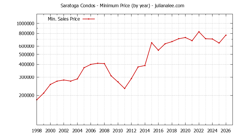 Graph of the Yearly Minimum Price of Saratoga Condos - Saratoga Real Estate Trends