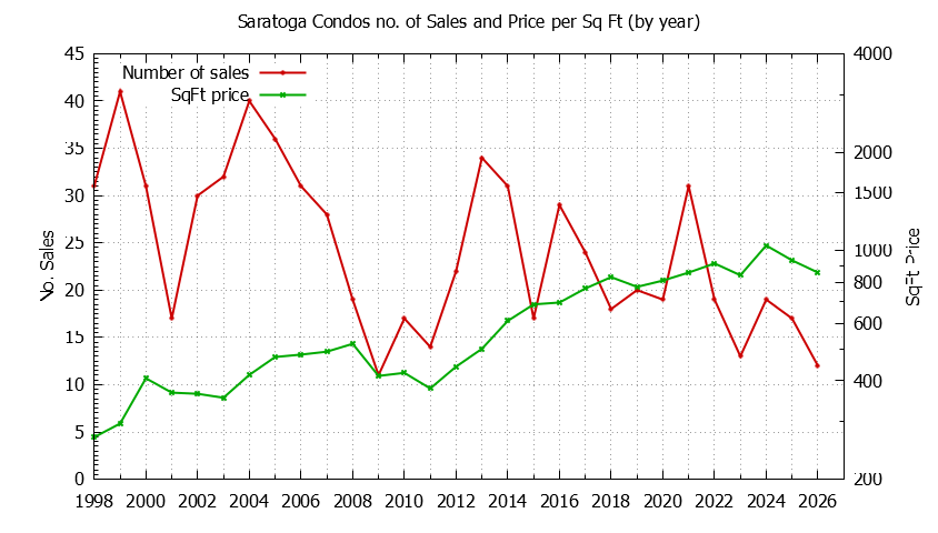 Graph of the Yearly Number of Saratoga Condos Sold - Saratoga Real Estate Trends