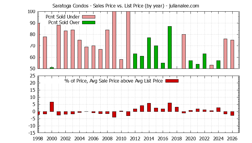 Graph of the Yearly Average Sales Price vs. List Price for Saratoga Condos - Saratoga Real Estate Trends