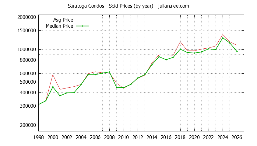 Graph of the Yearly Median and Average Saratoga Home Prices for Condos - Saratoga Real Estate Trends