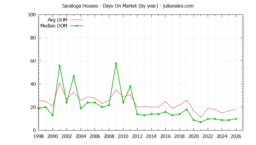 Graph of the Yearly Average Days On Market for Saratoga Houses - Saratoga Real Estate Trends