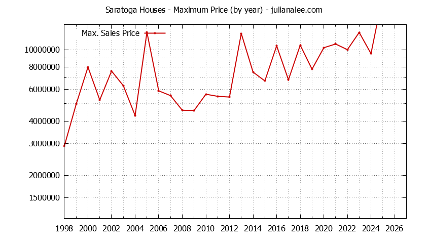 Graph of the Yearly Maximum Price of Saratoga Houses - Saratoga Real Estate Trends