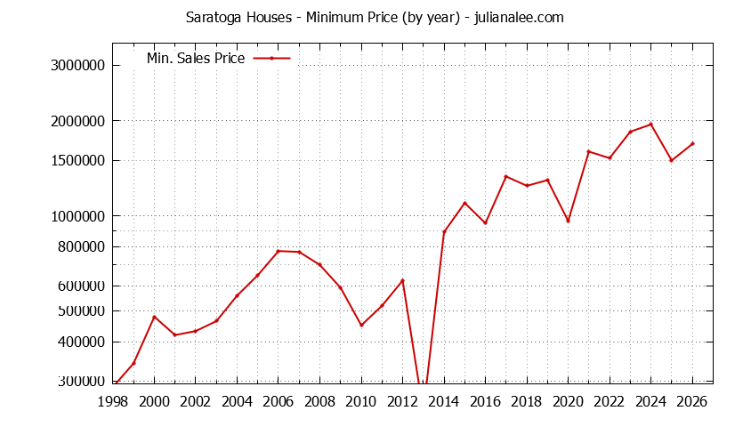 Graph of the Yearly Minimum Price of Saratoga Houses - Saratoga Real Estate Trends