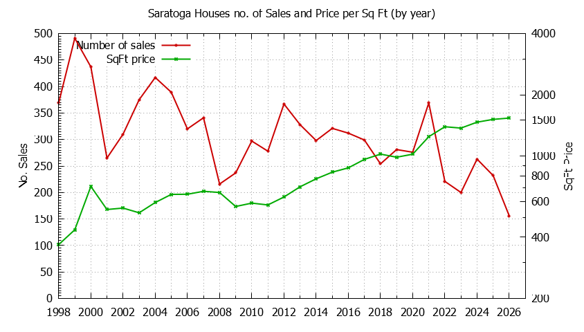 Graph of the Yearly Number of Saratoga Houses Sold - Saratoga Real Estate Trends