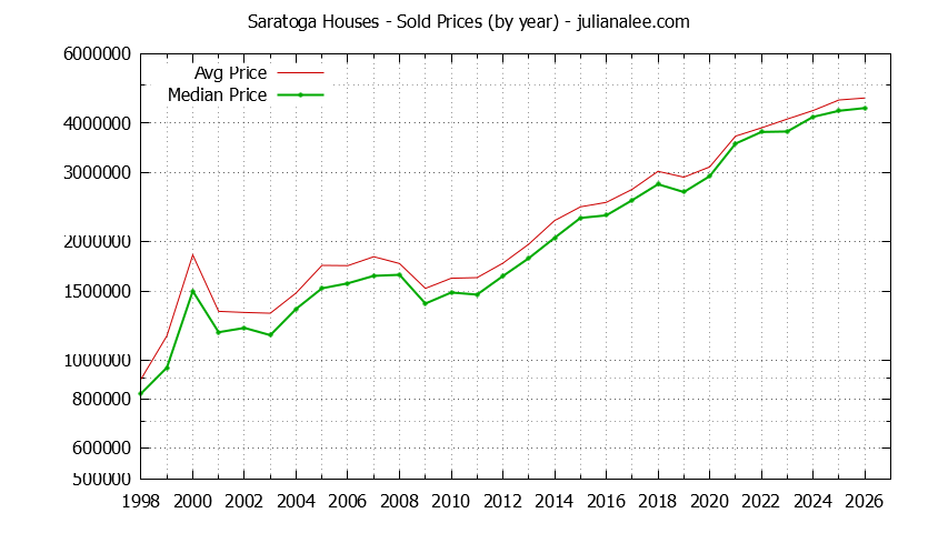 Graph of the Yearly Median and Average Saratoga Home Prices for Houses - Saratoga Real Estate Trends