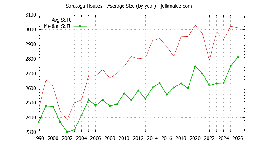 Graph of the Yearly Average Size of Saratoga Houses Sold - Saratoga Real Estate Trends