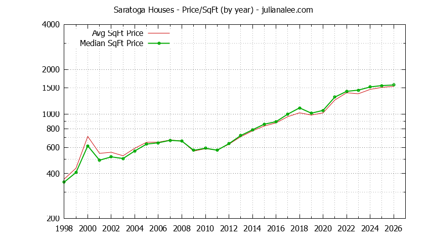 Graph of the Yearly Average Price Per Square Foot for Saratoga Houses - Saratoga Real Estate Trends