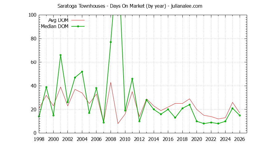 Graph of the Yearly Average Days On Market for Saratoga Townhouses - Saratoga Real Estate Trends