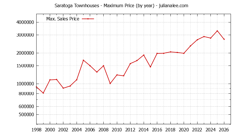 Graph of the Yearly Maximum Price of Saratoga Townhouses - Saratoga Real Estate Trends