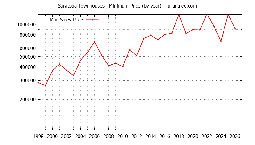 Graph of the Yearly Minimum Price of Saratoga Townhouses - Saratoga Real Estate Trends