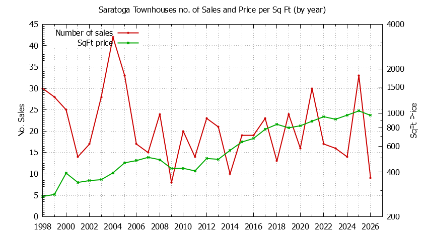Graph of the Yearly Number of Saratoga Townhouses Sold - Saratoga Real Estate Trends