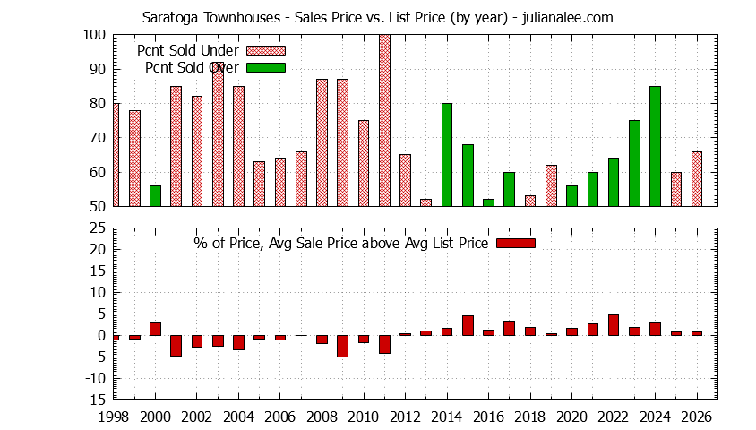 Graph of the Yearly Average Sales Price vs. List Price for Saratoga Townhouses - Saratoga Real Estate Trends