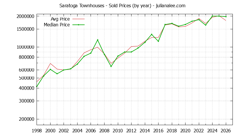 Graph of the Yearly Median and Average Saratoga Home Prices for Townhouses - Saratoga Real Estate Trends