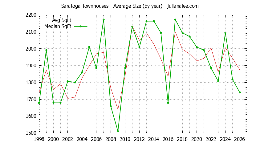 Graph of the Yearly Average Size of Saratoga Townhouses Sold - Saratoga Real Estate Trends