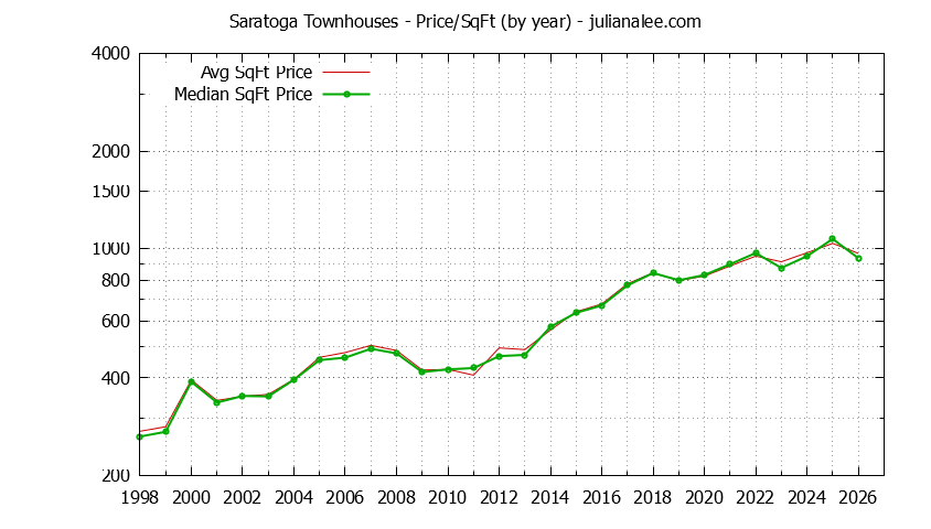 Graph of the Yearly Average Price Per Square Foot for Saratoga Townhouses - Saratoga Real Estate Trends